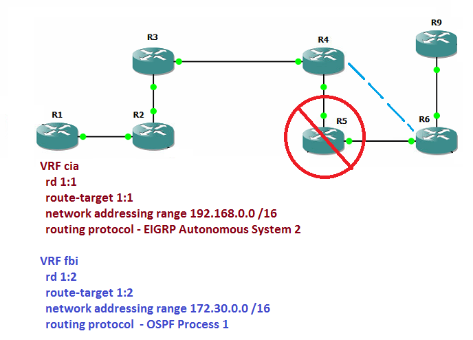 vrf-topology